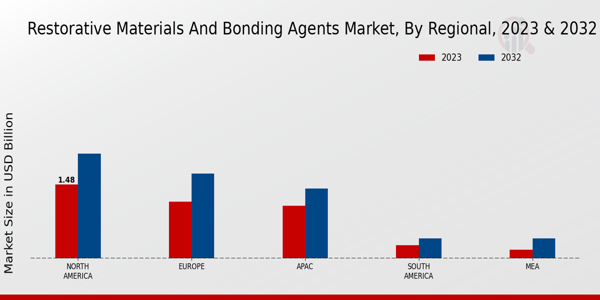 Restorative Materials and Bonding Agents Market Regional Insights  