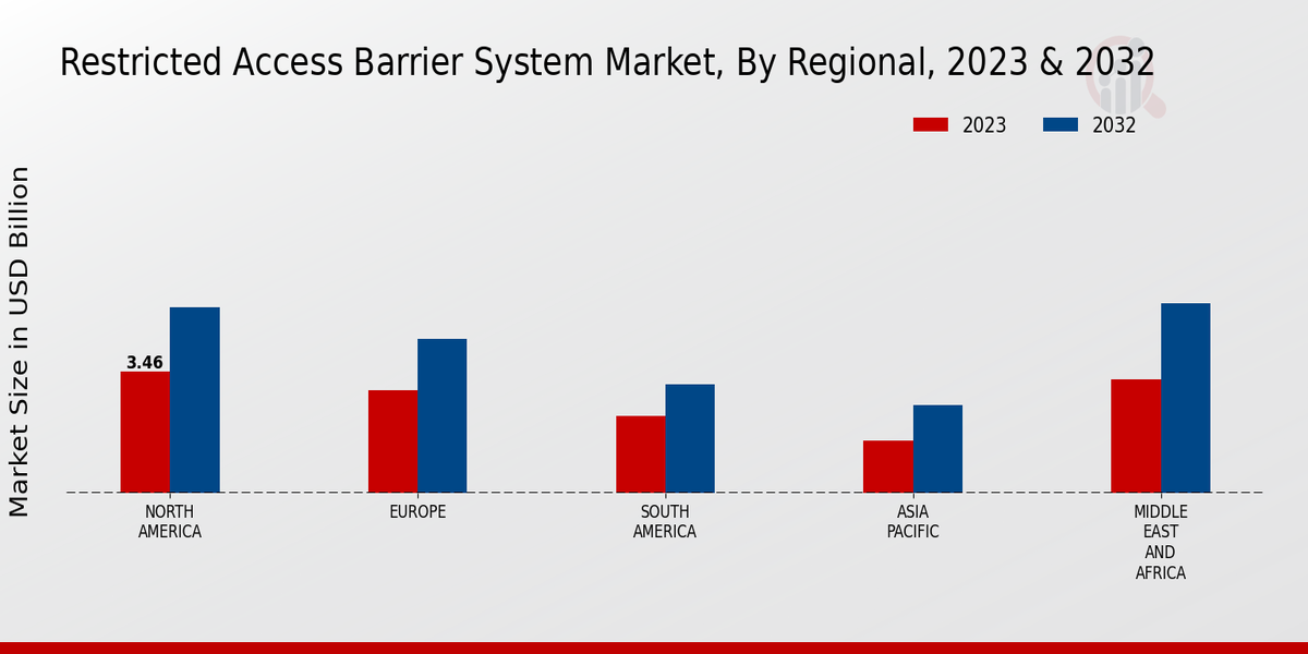 Restricted Access Barrier System Market By Regional