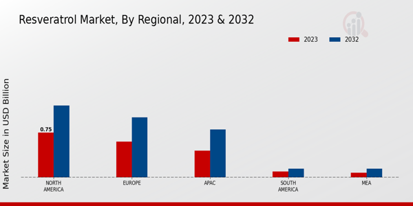 Resveratrol Market By Regional