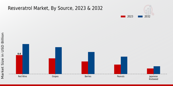 Resveratrol Market By Source