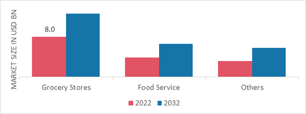 Retail Bags Market by End User, 2022 & 2032