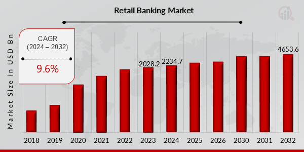 Global Retail Banking Market Overview