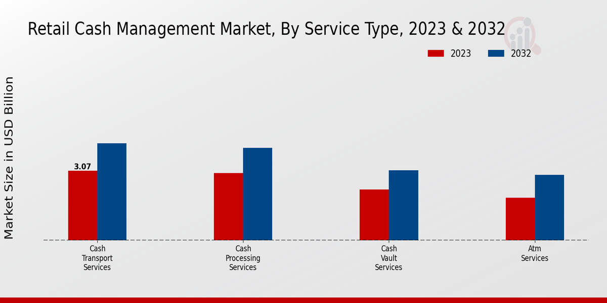 Retail Cash Management Market By Service Type
