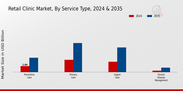 Retail Clinic Market Segment