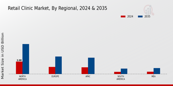 Retail Clinic Market Region