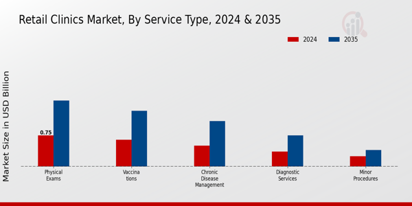 Retail Clinics Market Segment