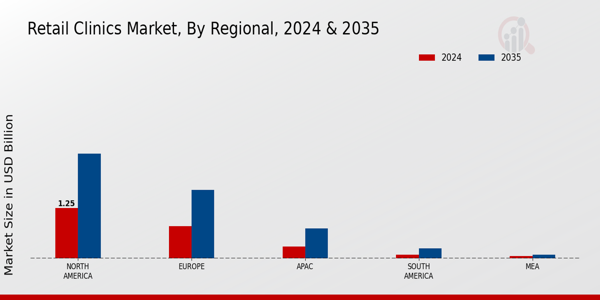 Retail Clinics Market Region