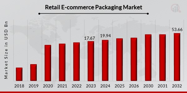 Retail E-commerce Packaging Market Overview