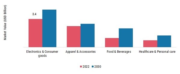 Retail E-commerce Packaging Market, by Application, 2022 & 2030