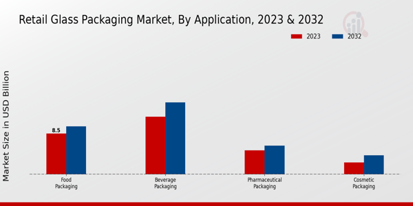 Retail Glass Packaging Market Application Insights