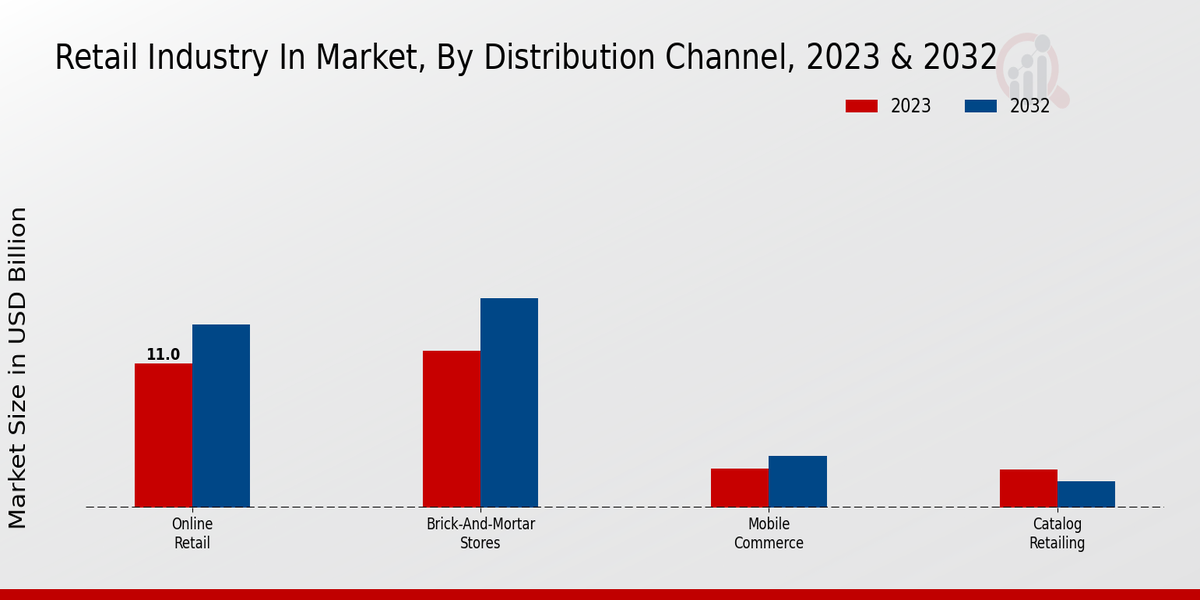 Retail Industry in Market By Distribution Channel