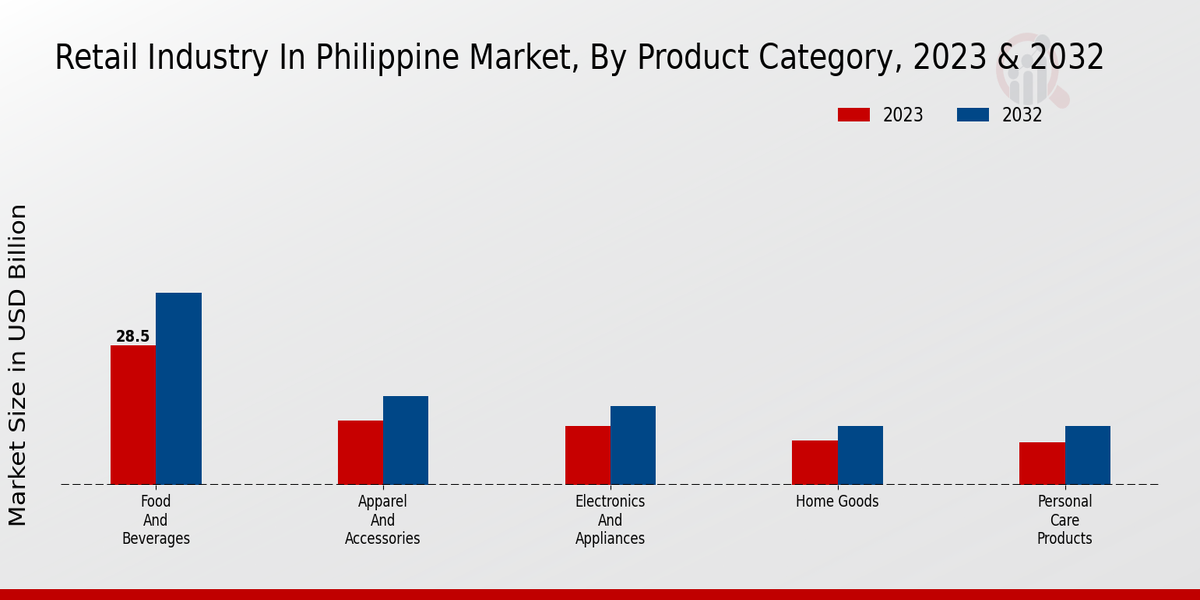 Retail Industry in Philippine Market By Product Category