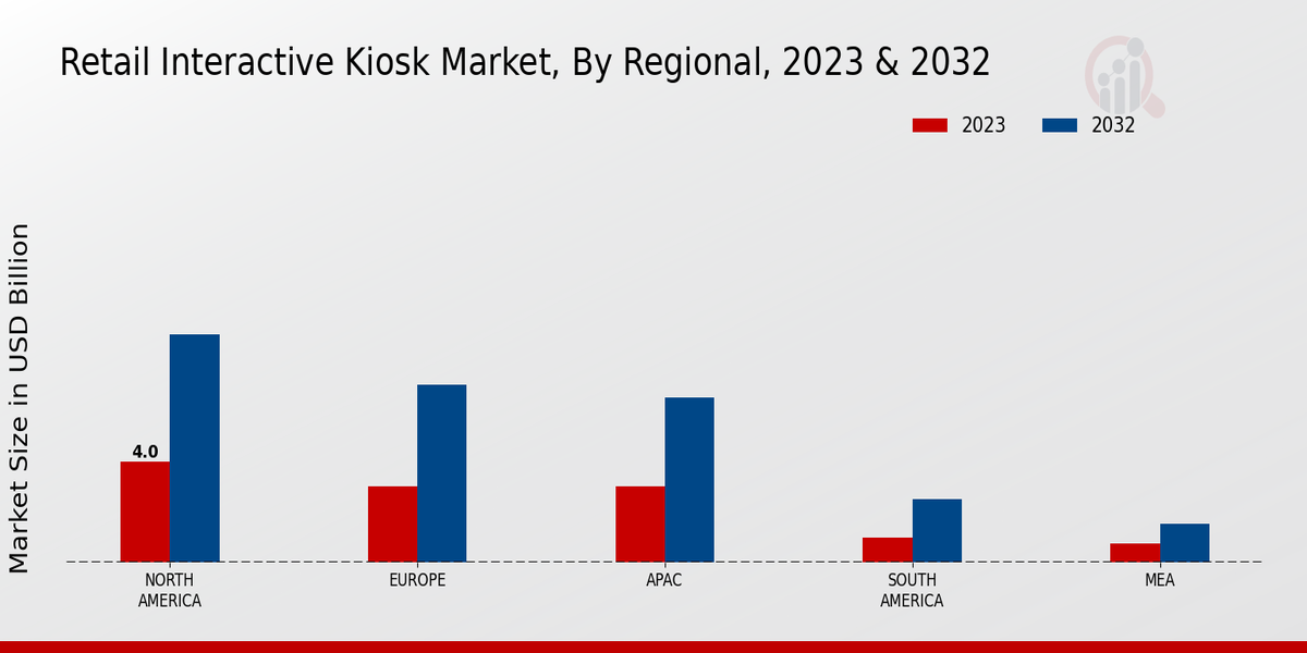 Retail Interactive Kiosk Market Regional Insights