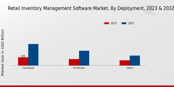 Retail Inventory Management Software Market Insights