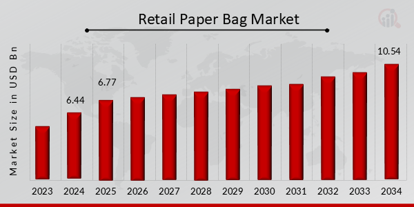 Retail Paper Bag Market Overview