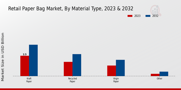 Retail Paper Bag Market Material Type Insights