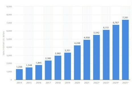 Retail e-commerce sales globally from 2014 to 2025 in billion U.S.D