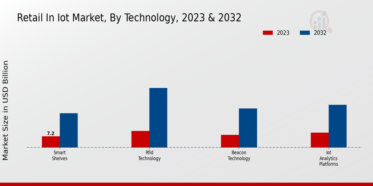 Retail in IoT Market Technology Insights