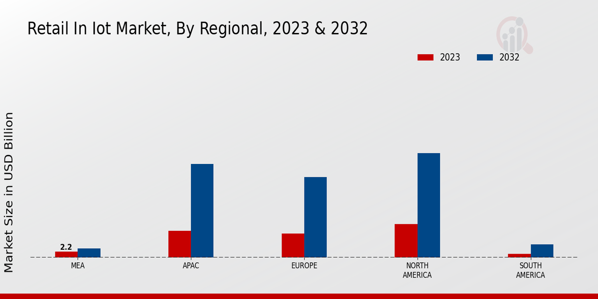 Retail in IoT Market Regional Insights