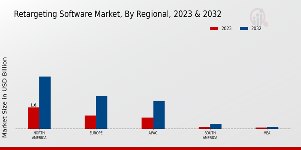 Retargeting Software Market Regional Insights 