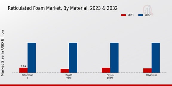 Reticulated Foam Market Material Insights