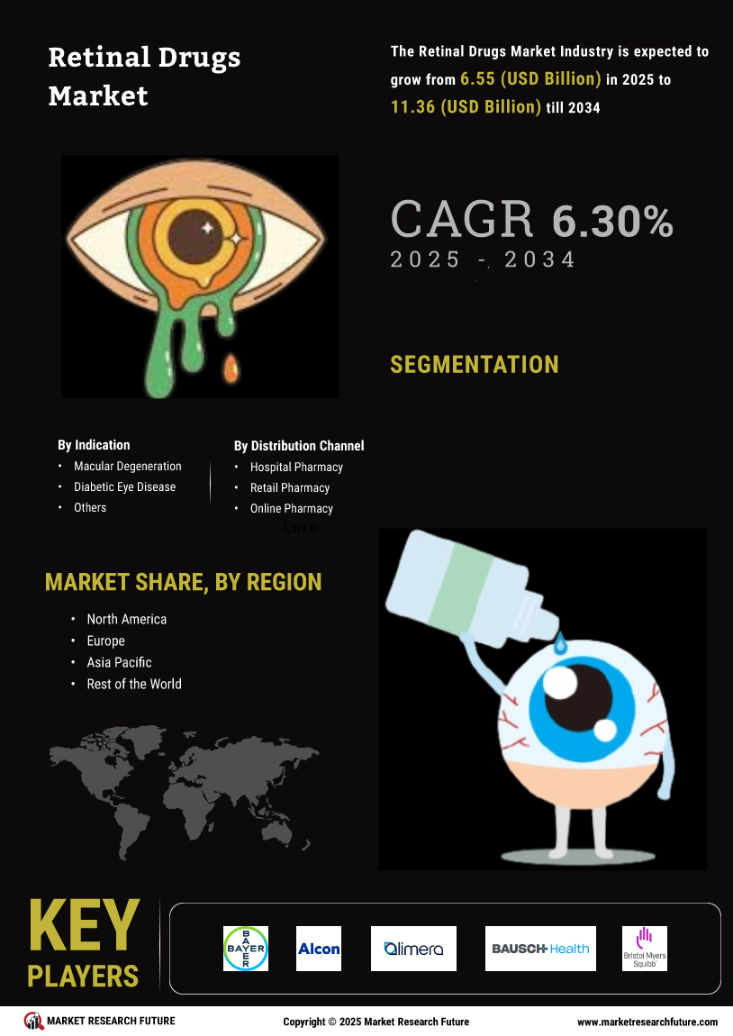 Retinal Drugs Market Research Report—Global Forecast till 2034 Infographic
