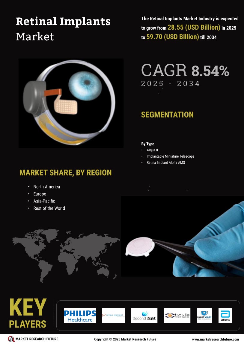 Retinal Implants Market