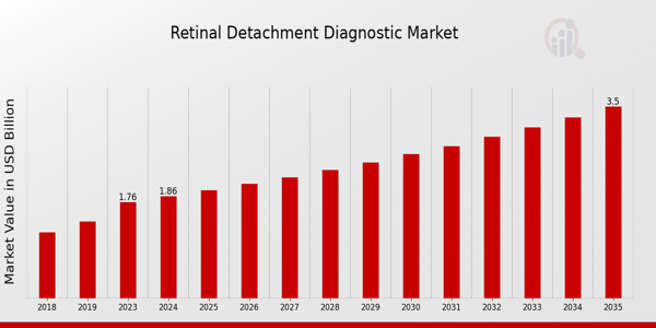 Retinal Detachment Diagnostic Market size