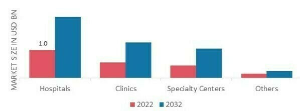 Retinal Biologics Market, by Distribution Channel, 2022 & 2032