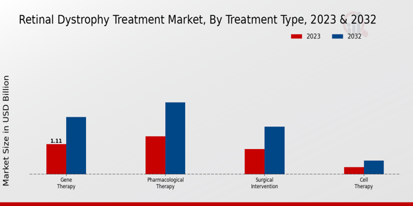 Retinal Dystrophy Treatment Market Treatment Type Insights