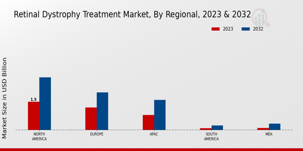 Retinal Dystrophy Treatment Market Regional Insights