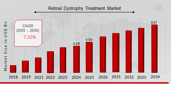 Retinal Dystrophy Treatment Market Overview