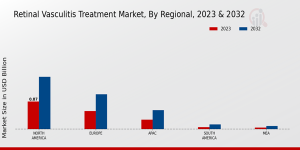 Retinal Vasculitis Treatment Market Regional Insights  