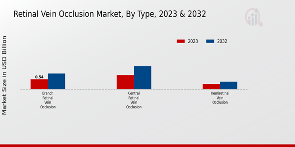 Retinal Vein Occlusion Market Type