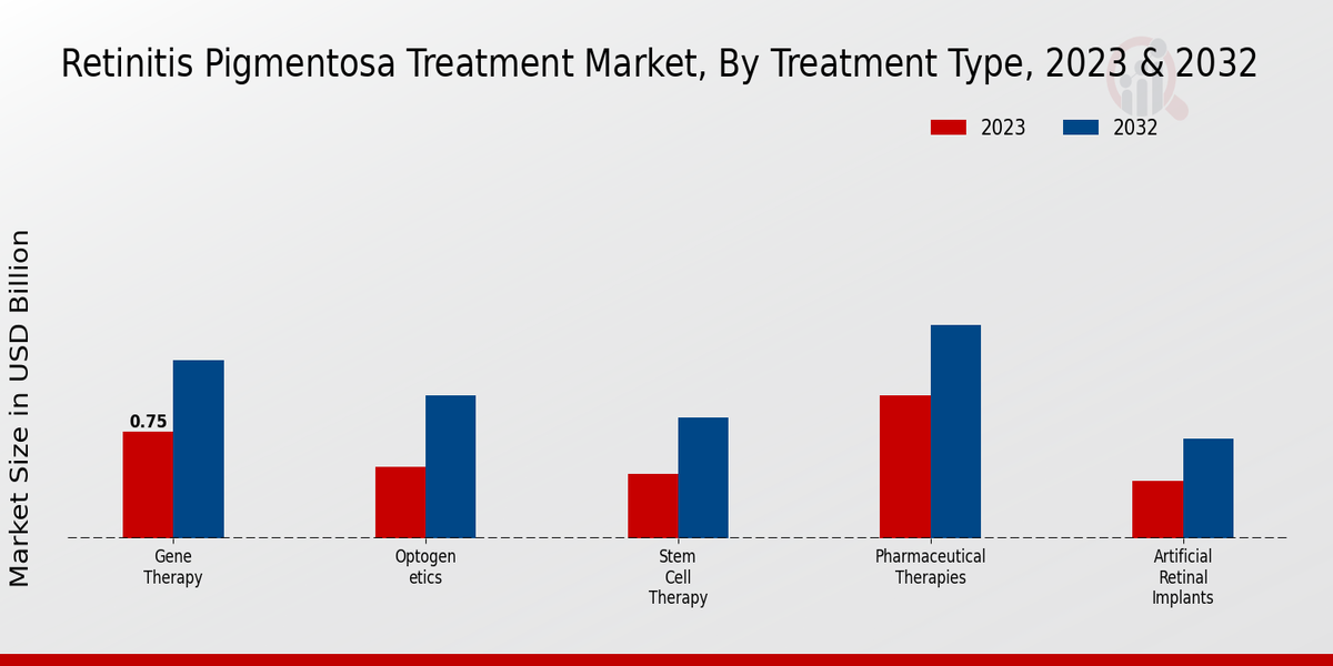 Retinitis Pigmentosa Treatment Market By Gene Therapy