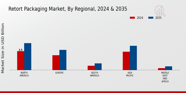 Retort Packaging Market Regional Insights Â