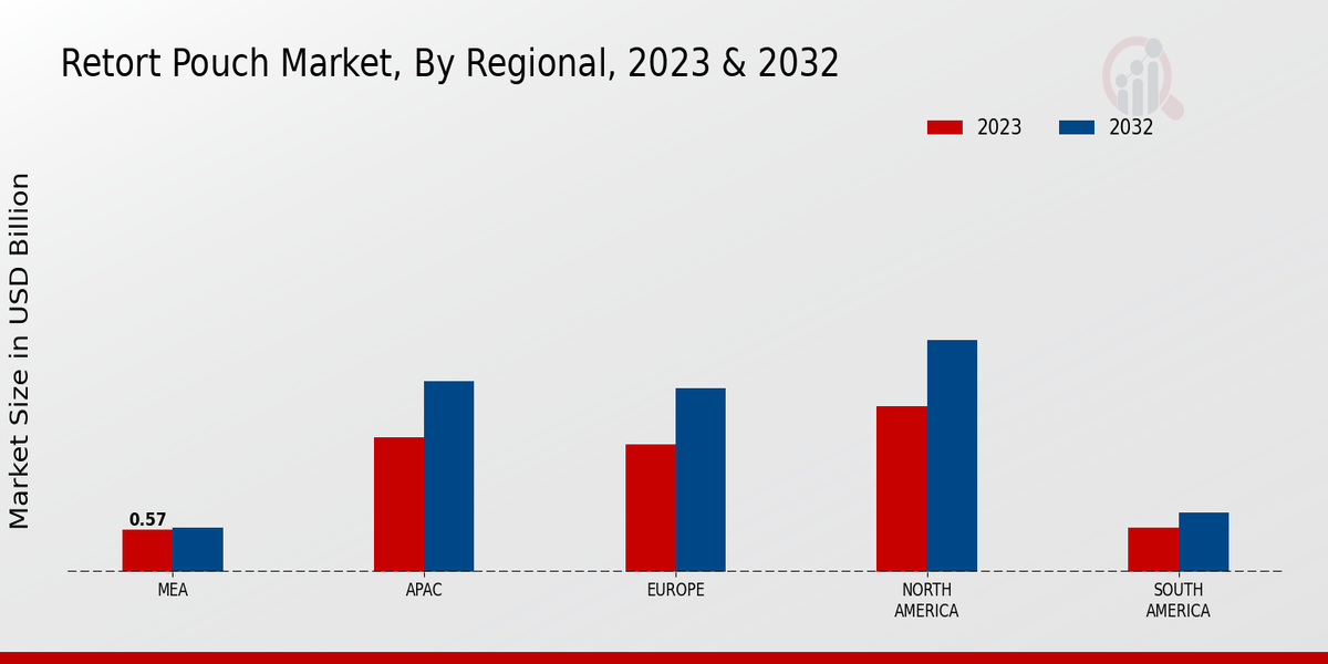 Retort Pouch Market Regional Insights  