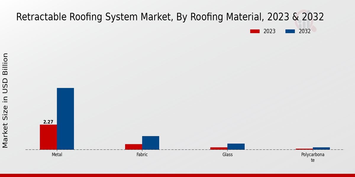 Retractable Roofing System Market Roofing Material Insights  