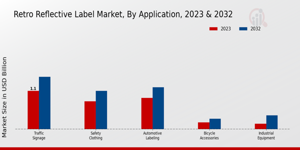 Retro Reflective Label Market Application Insights