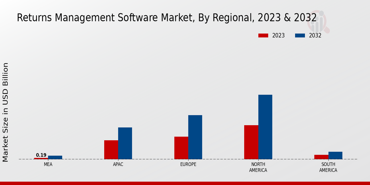 Returns Management Software Market Regional Insights