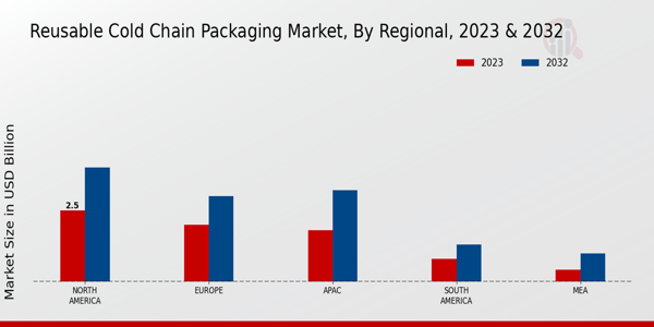 Reusable Cold Chain Packaging Market Regional Insights   