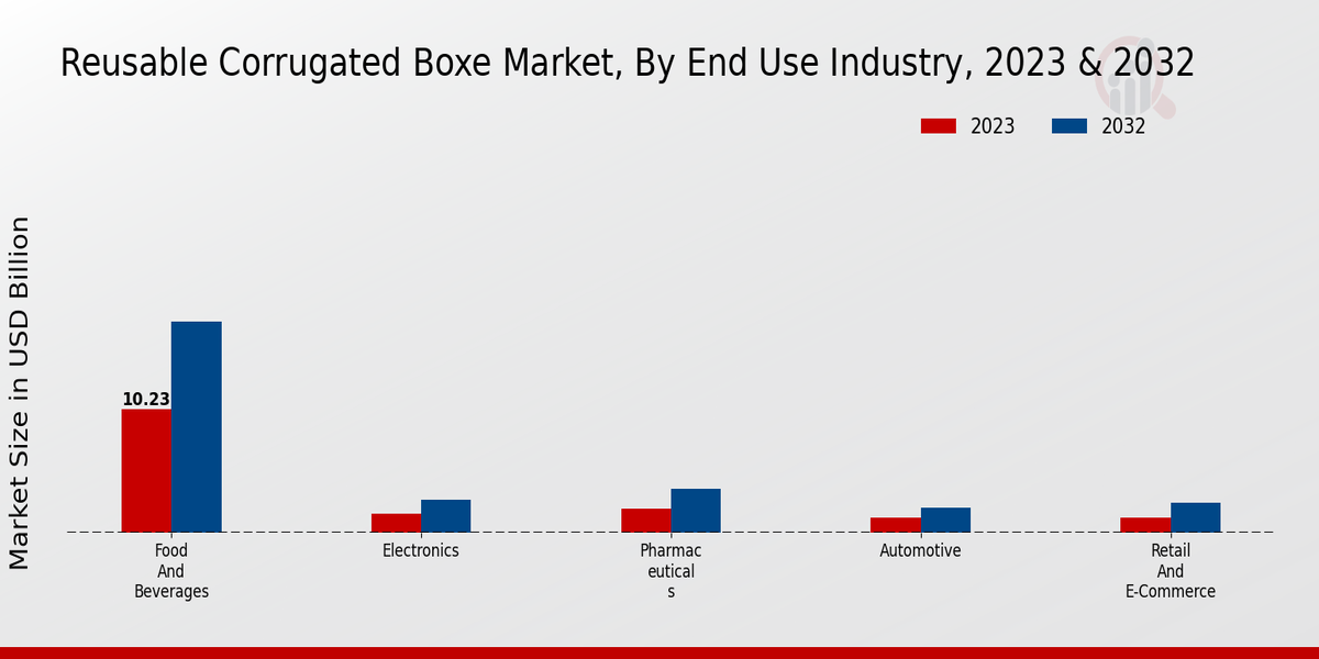 Reusable Corrugated Boxe Market By End Use Industry