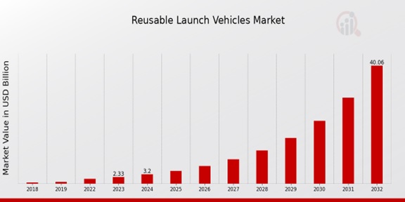 Reusable Launch Vehicles Market