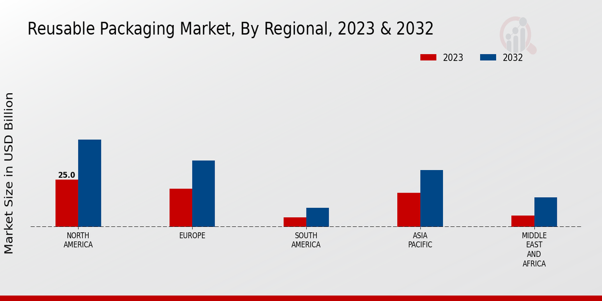 Reusable Packaging Market Regional