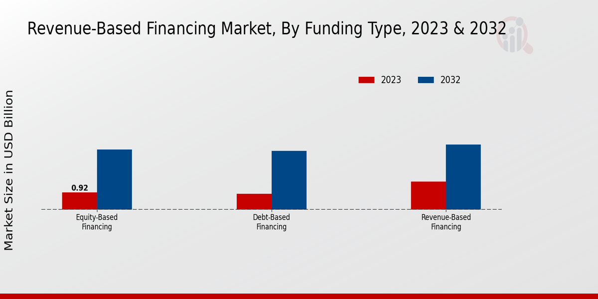 Revenue-Based Financing Market Funding Type Insights