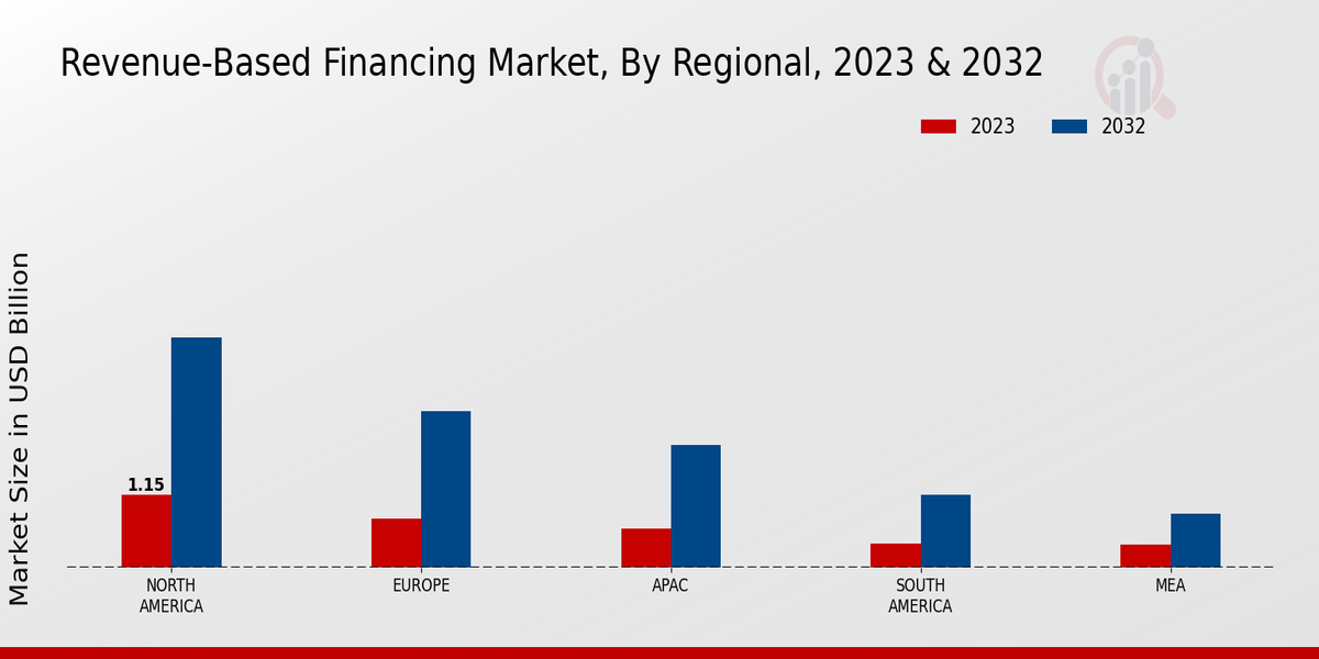 Revenue-Based Financing Market Regional Insights