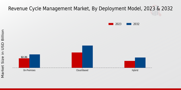 Revenue Cycle Management Market Insights