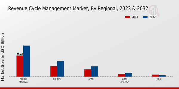 Revenue Cycle Management Market Regional Insights