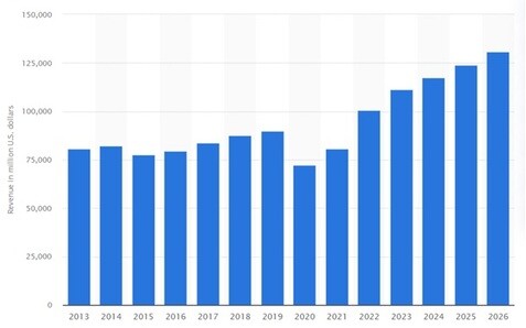 Revenue of the  cosmetic market  from 2013-2026