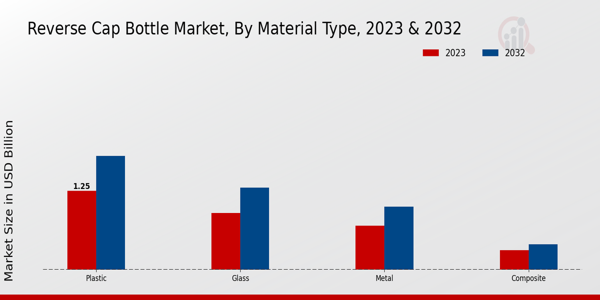 Perspectivas sobre el tipo de material del mercado de botellas con tapa inversa